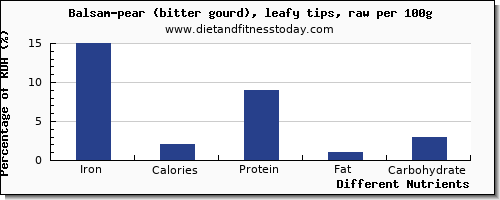 chart to show highest iron in balsam pear per 100g